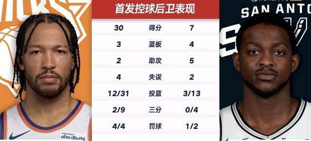 开云官网-马刺最大软肋！福克斯13中3+三分4中0，决战时刻连续犯规失误